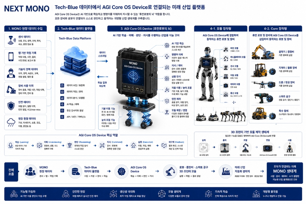 AGI Core OS 구조도
