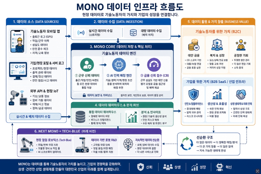 MONO Growth Flowchart